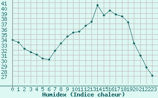 Courbe de l'humidex pour Paris - Montsouris (75)