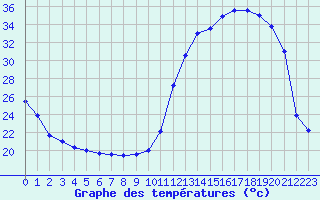 Courbe de tempratures pour Dax (40)