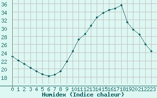 Courbe de l'humidex pour Luc-sur-Orbieu (11)