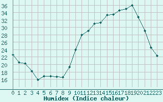 Courbe de l'humidex pour Saint-Igneuc (22)