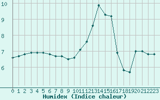 Courbe de l'humidex pour Brigueuil (16)