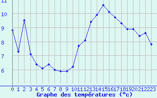 Courbe de tempratures pour Cap de la Hve (76)