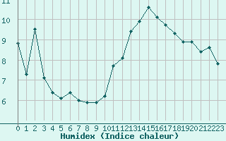 Courbe de l'humidex pour Cap de la Hve (76)