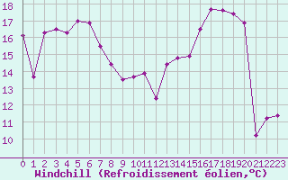 Courbe du refroidissement olien pour Lyon - Saint-Exupry (69)