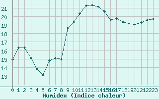 Courbe de l'humidex pour Six-Fours (83)