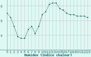 Courbe de l'humidex pour Hohrod (68)