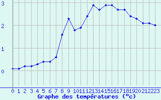 Courbe de tempratures pour Belfort-Dorans (90)
