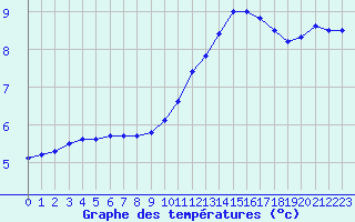 Courbe de tempratures pour Creil (60)