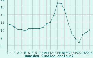 Courbe de l'humidex pour Dinard (35)