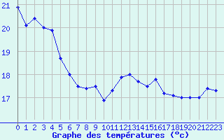 Courbe de tempratures pour Le Touquet (62)