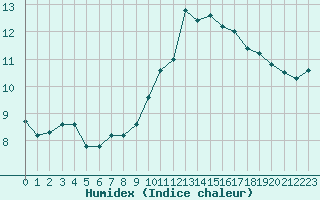 Courbe de l'humidex pour Croisette (62)