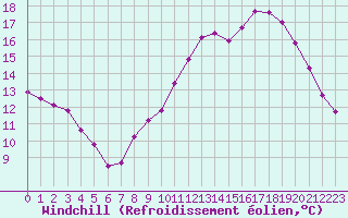 Courbe du refroidissement olien pour Dax (40)