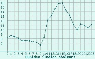 Courbe de l'humidex pour Besanon (25)