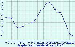 Courbe de tempratures pour La Ville-Dieu-du-Temple Les Cloutiers (82)