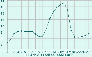 Courbe de l'humidex pour Douzens (11)