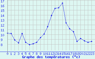 Courbe de tempratures pour La Beaume (05)