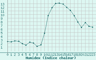 Courbe de l'humidex pour Lamballe (22)