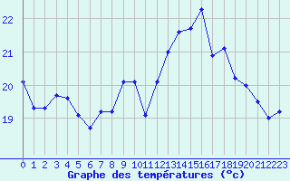 Courbe de tempratures pour Biscarrosse (40)