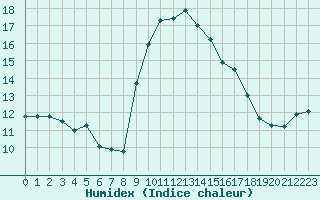 Courbe de l'humidex pour Alistro (2B)