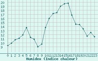 Courbe de l'humidex pour Agen (47)