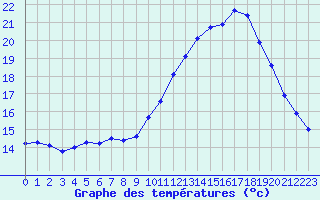 Courbe de tempratures pour Ambrieu (01)