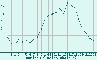 Courbe de l'humidex pour Tauxigny (37)