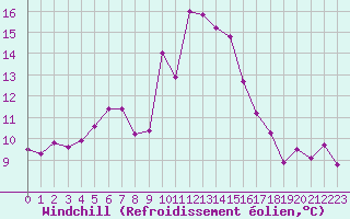 Courbe du refroidissement olien pour Porquerolles (83)