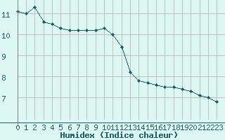 Courbe de l'humidex pour Poitiers (86)