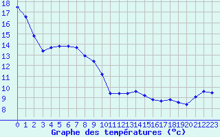 Courbe de tempratures pour Marseille - Saint-Loup (13)