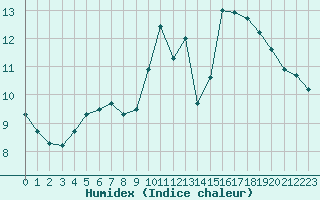 Courbe de l'humidex pour Verneuil (78)