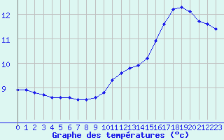 Courbe de tempratures pour Thoiras (30)