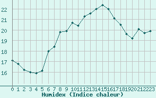 Courbe de l'humidex pour Dunkerque (59)