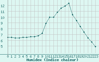 Courbe de l'humidex pour Sorcy-Bauthmont (08)