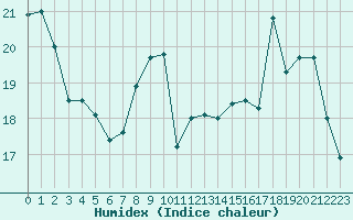 Courbe de l'humidex pour Chamonix-Mont-Blanc (74)