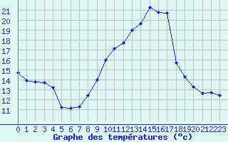 Courbe de tempratures pour Trappes (78)