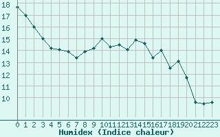 Courbe de l'humidex pour Bonnecombe - Les Salces (48)