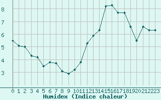 Courbe de l'humidex pour Montredon des Corbires (11)