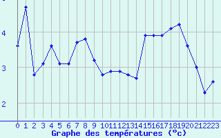 Courbe de tempratures pour Lobbes (Be)