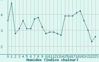 Courbe de l'humidex pour Lobbes (Be)