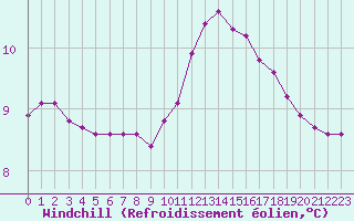 Courbe du refroidissement olien pour Leign-les-Bois (86)