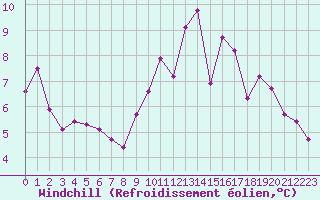 Courbe du refroidissement olien pour Romorantin (41)
