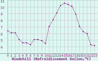 Courbe du refroidissement olien pour Saint-Igneuc (22)