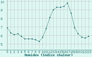 Courbe de l'humidex pour Gros-Rderching (57)