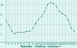 Courbe de l'humidex pour Voinmont (54)