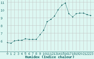 Courbe de l'humidex pour Roissy (95)