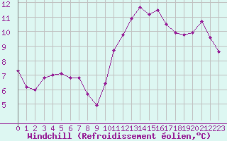 Courbe du refroidissement olien pour Mazres Le Massuet (09)