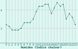 Courbe de l'humidex pour Strasbourg (67)