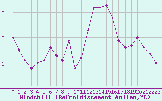 Courbe du refroidissement olien pour Paris Saint-Germain-des-Prs (75)