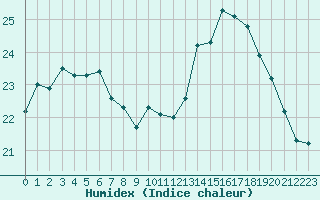 Courbe de l'humidex pour Dunkerque (59)