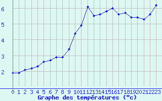 Courbe de tempratures pour Landser (68)